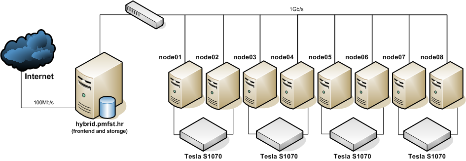 Hybrid cluster scheme